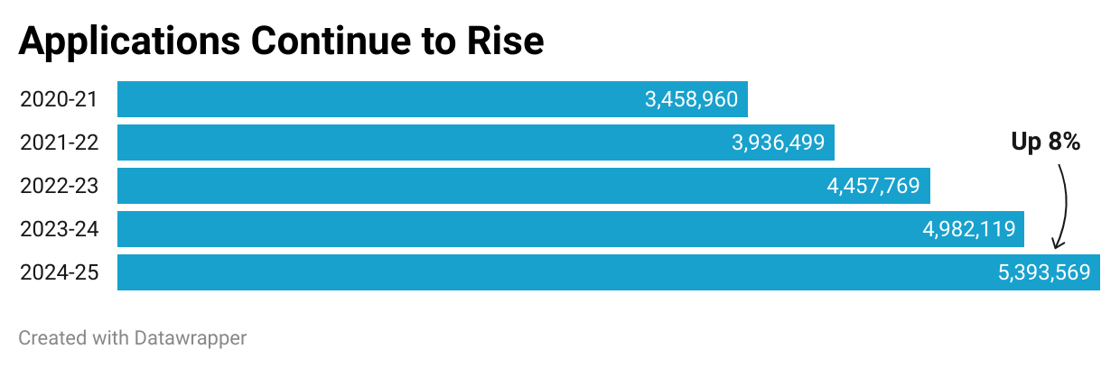 9diO5-applications-continue-to-rise