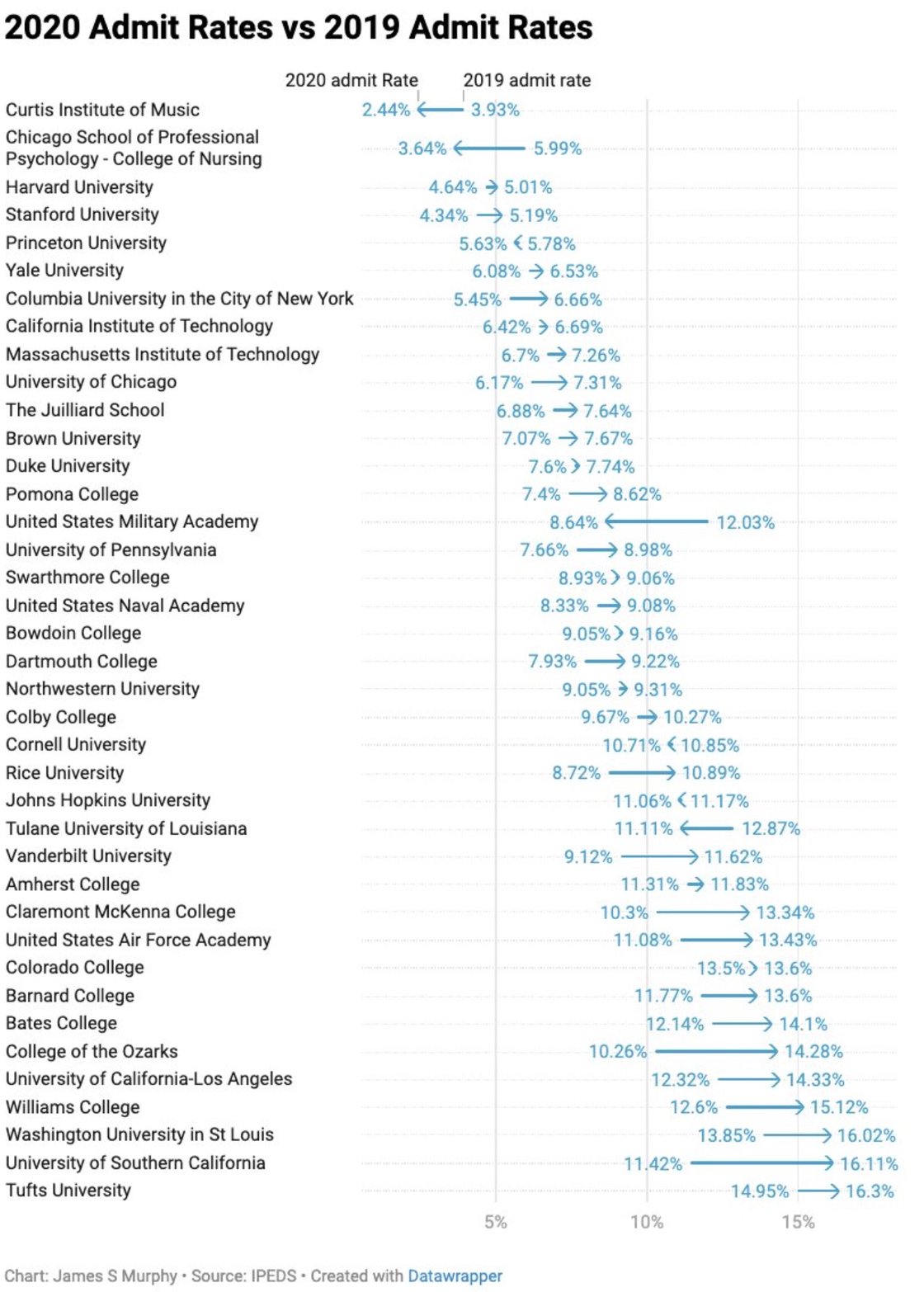 Admit rates