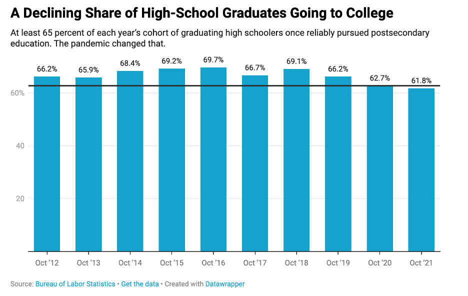 College going rate