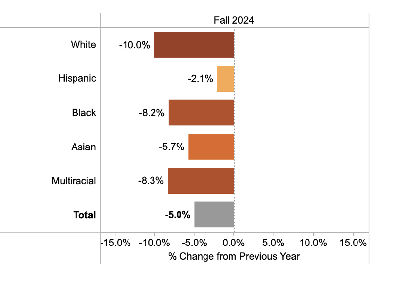 Declines by Race