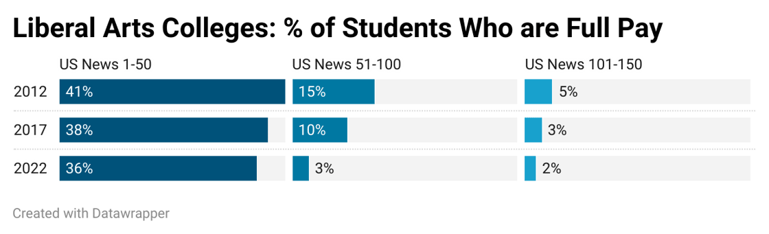 % of students who are fully pay