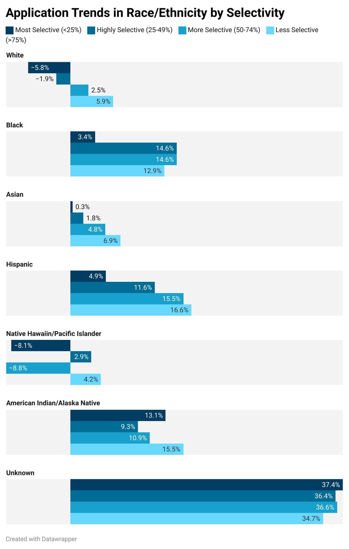 Application trends