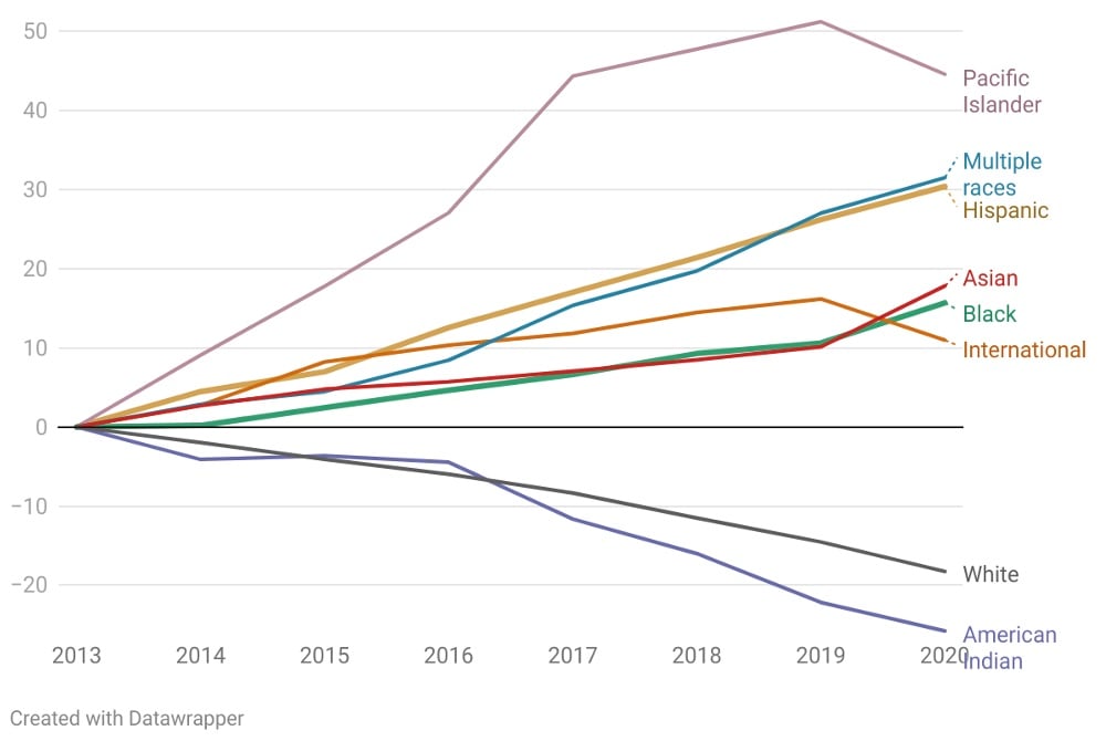 Race since 2013