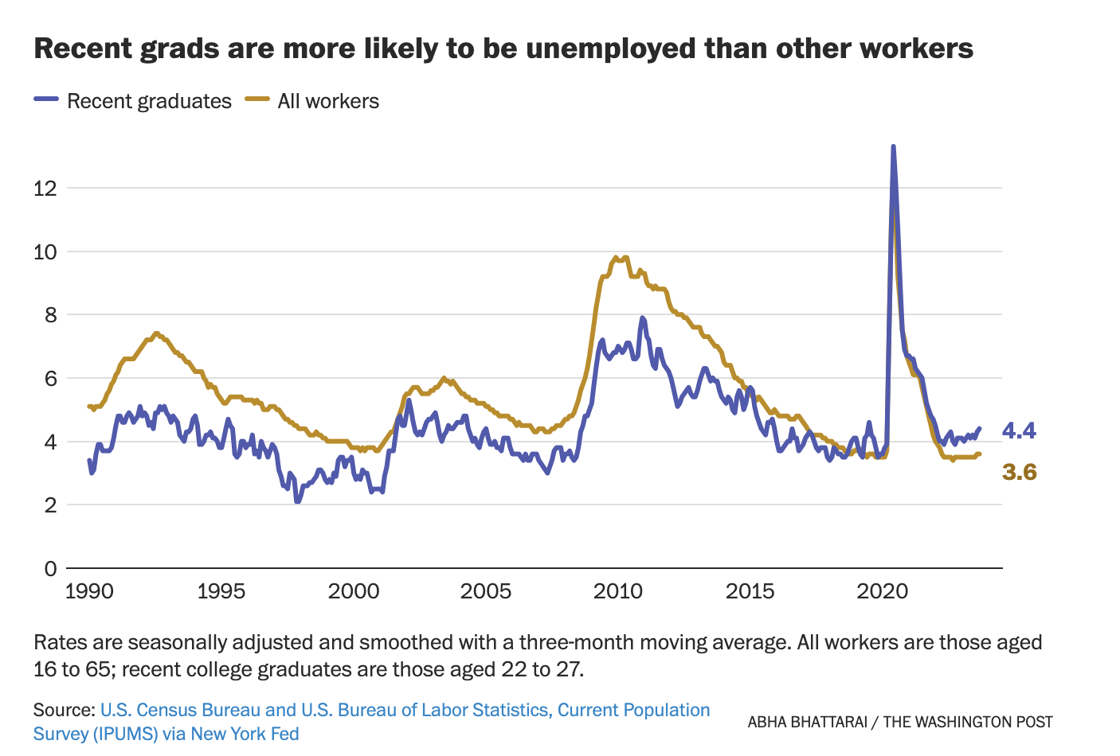 Recent Grads Unemployment rate