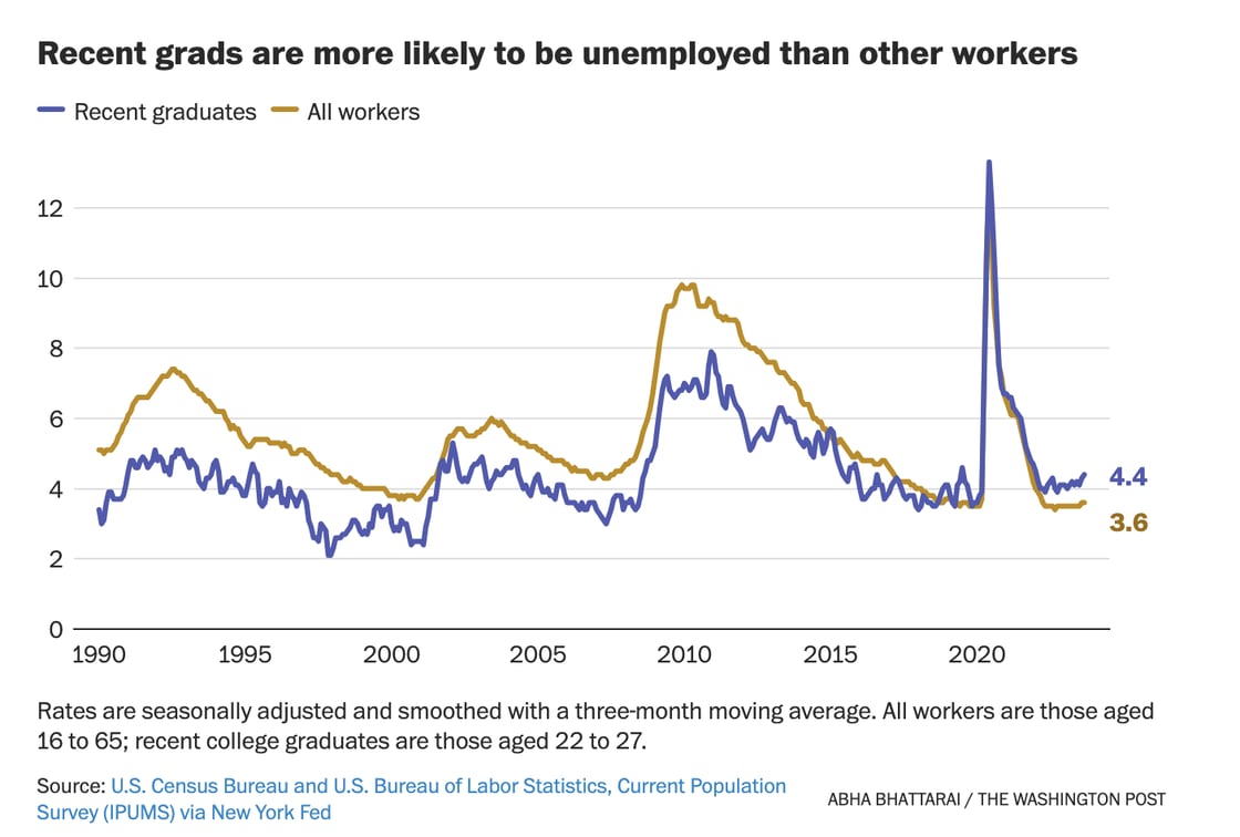 Recent Grads Unemployment rate
