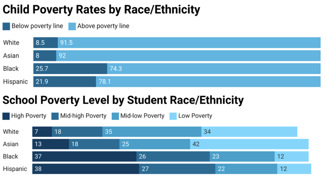 Child poverty by school