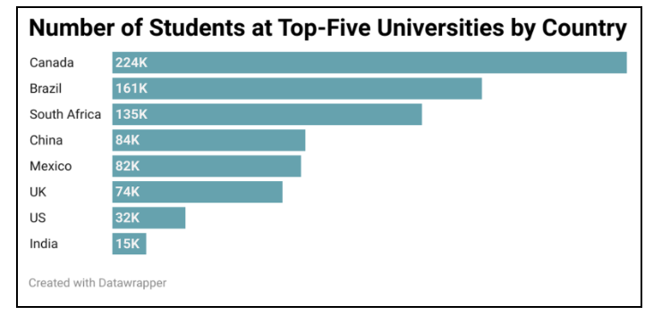 Number of students at top 5 universities by country