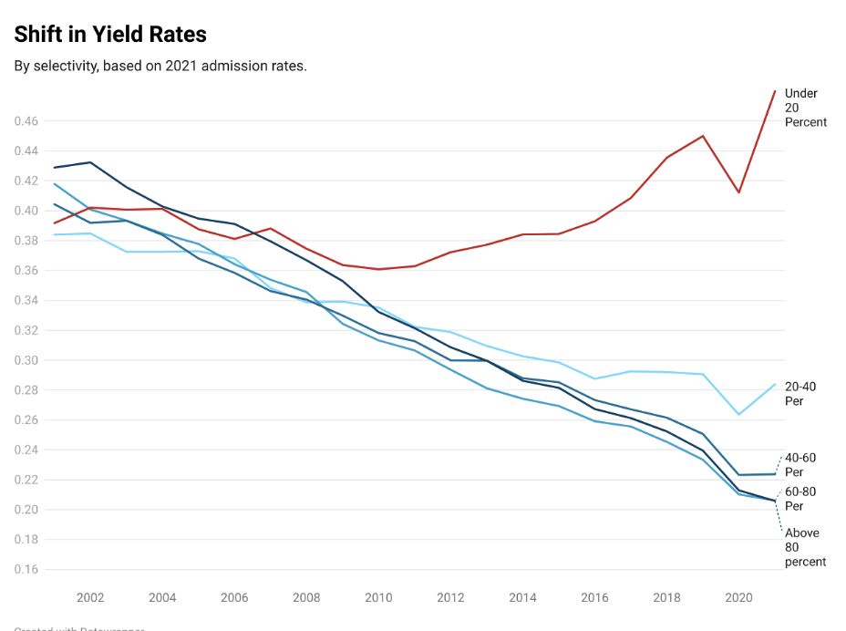 Yield rates