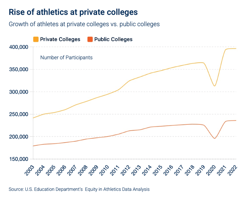 Athletes